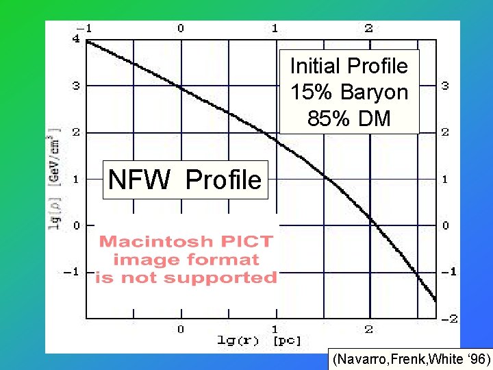 Initial Profile 15% Baryon 85% DM NFW Profile (Navarro, Frenk, White ‘ 96) 