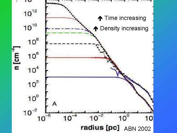  Time increasing Density increasing ABN 2002 