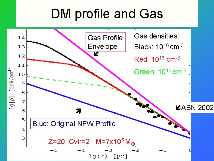 DM profile and Gas Profile Envelope Gas densities: Black: 1016 cm-3 Red: 1013 cm-3