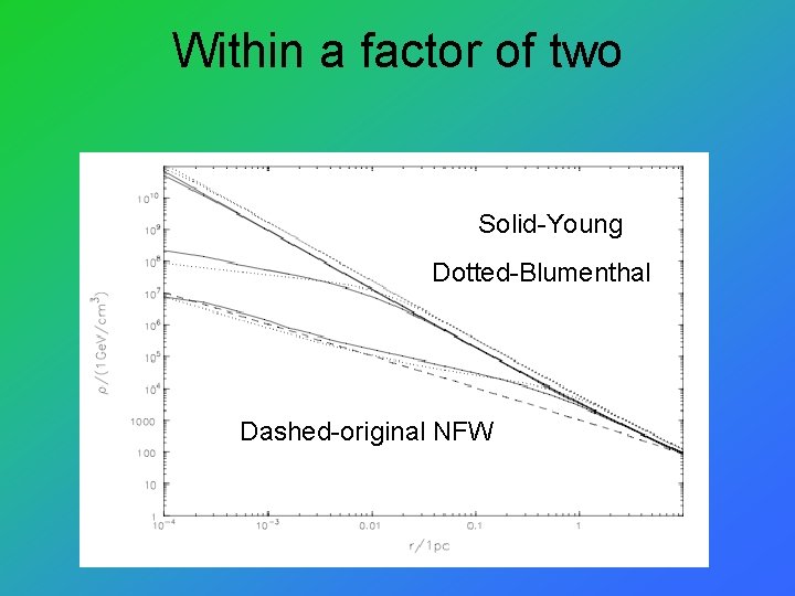 Within a factor of two Solid-Young Dotted-Blumenthal Dashed-original NFW 