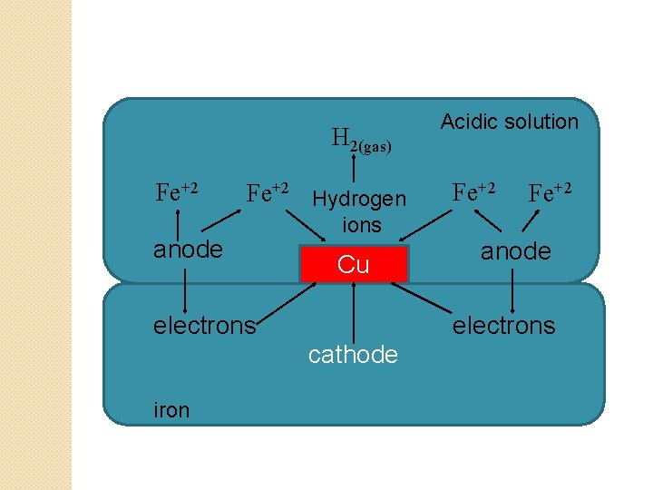 H 2(gas) Fe+2 Hydrogen anode ions Cu electrons Fe+2 anode electrons cathode iron Acidic