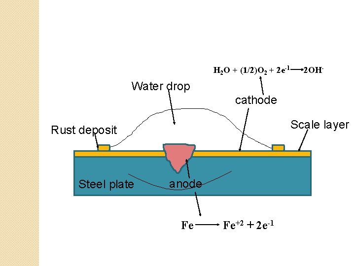 H 2 O + (1/2)O 2 + 2 e-1 2 OH- Water drop cathode