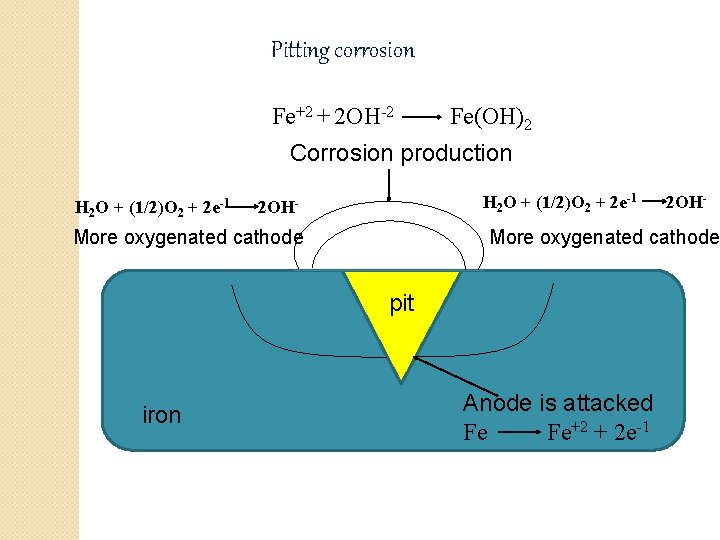 Pitting corrosion Fe+2 + 2 OH-2 Fe(OH)2 Corrosion production H 2 O + (1/2)O