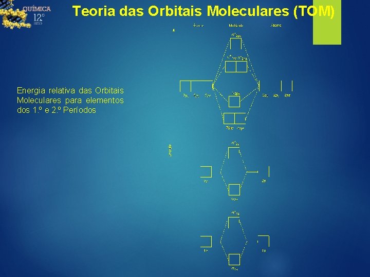 Teoria das Orbitais Moleculares (TOM) Energia relativa das Orbitais Moleculares para elementos dos 1.