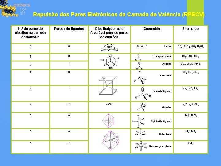 Repulsão dos Pares Eletrónicos da Camada de Valência (RPECV) N. º de pares de