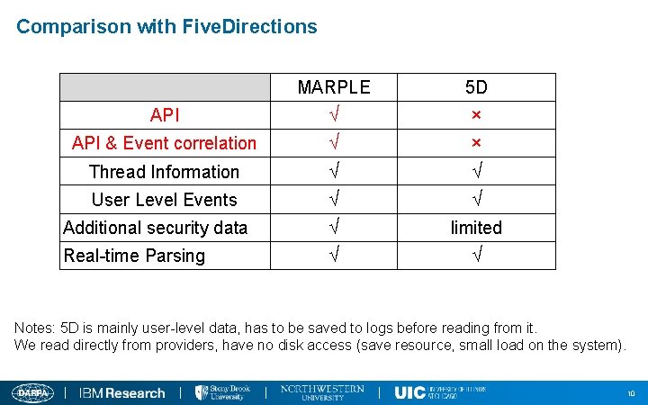 Comparison with Five. Directions MARPLE 5 D API √ × API & Event correlation