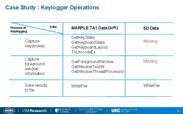 Case Study : Keylogger Operations Process of Keylogging Data MARPLE TA 1 Data（API） Capture