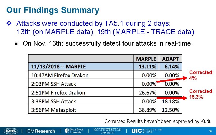 Our Findings Summary v Attacks were conducted by TA 5. 1 during 2 days: