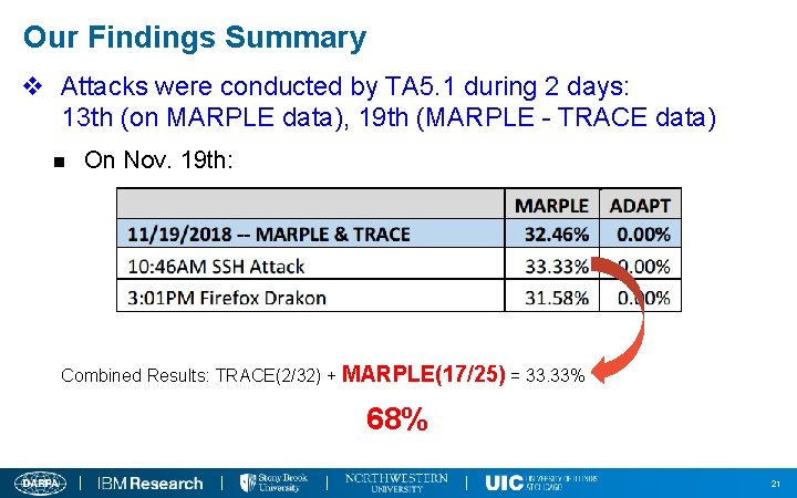 Our Findings Summary v Attacks were conducted by TA 5. 1 during 2 days: