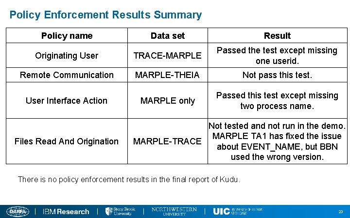 Policy Enforcement Results Summary Policy name Data set Result Originating User TRACE-MARPLE Passed the