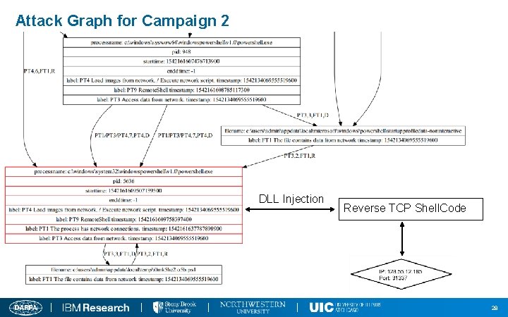Attack Graph for Campaign 2 DLL Injection Reverse TCP Shell. Code 28 