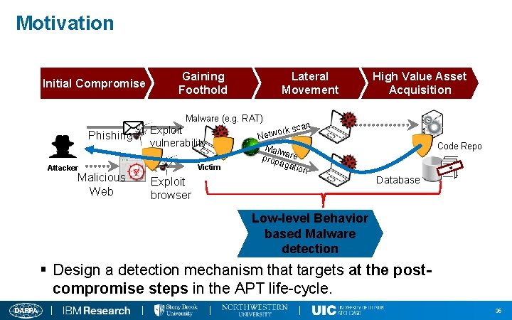 Motivation Initial Compromise Gaining Foothold Lateral Movement High Value Asset Acquisition Malware (e. g.