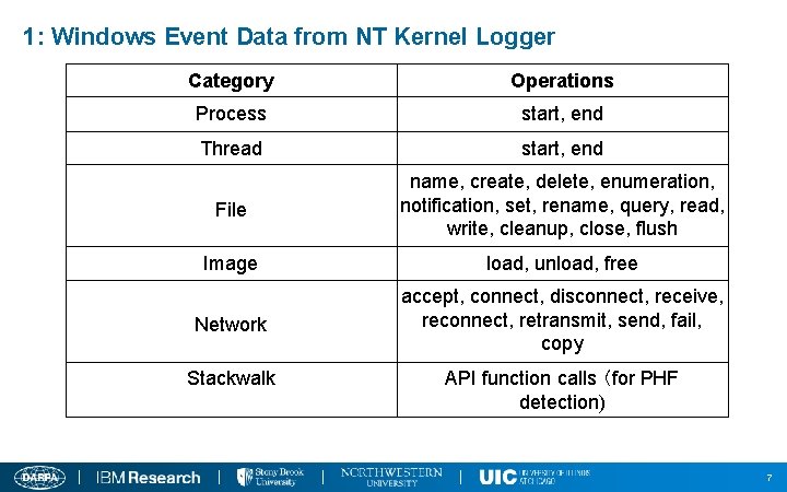 1: Windows Event Data from NT Kernel Logger Category Operations Process start, end Thread