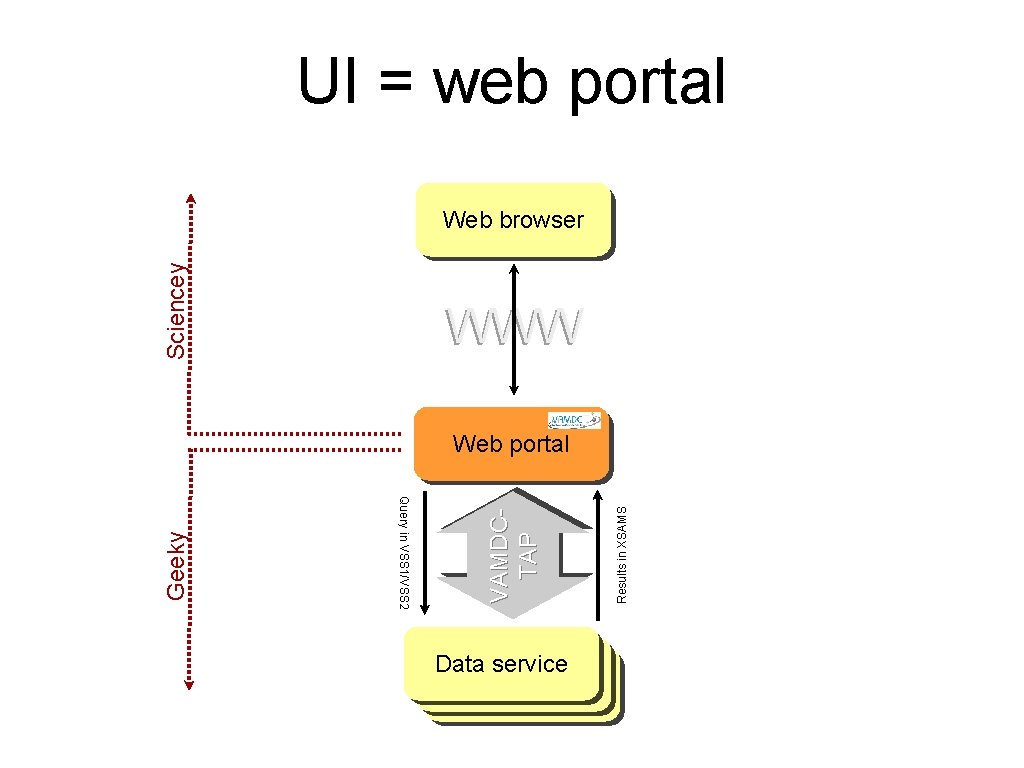 UI = web portal Sciencey Web browser WWW Data service Dataservice Results in XSAMS