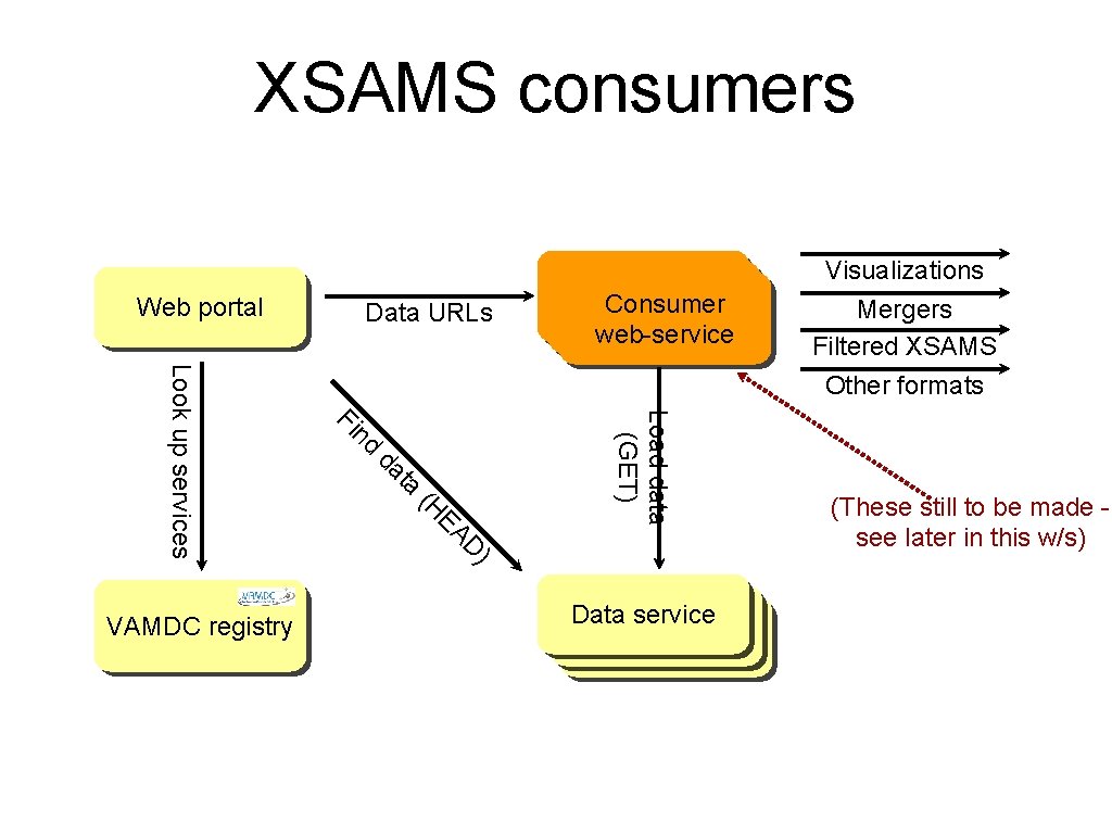 XSAMS consumers Web portal Data URLs Consumer web-service da ta (H ) D EA