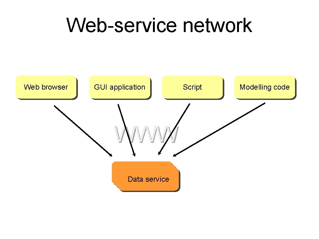 Web-service network Web browser GUI application WWW Data service Dataservice Script Modelling code 