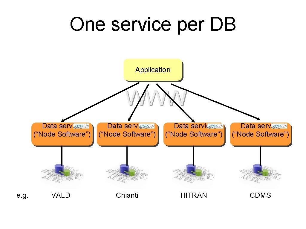 One service per DB Application WWW e. g. Data service (“Node Software”) VALD Chianti