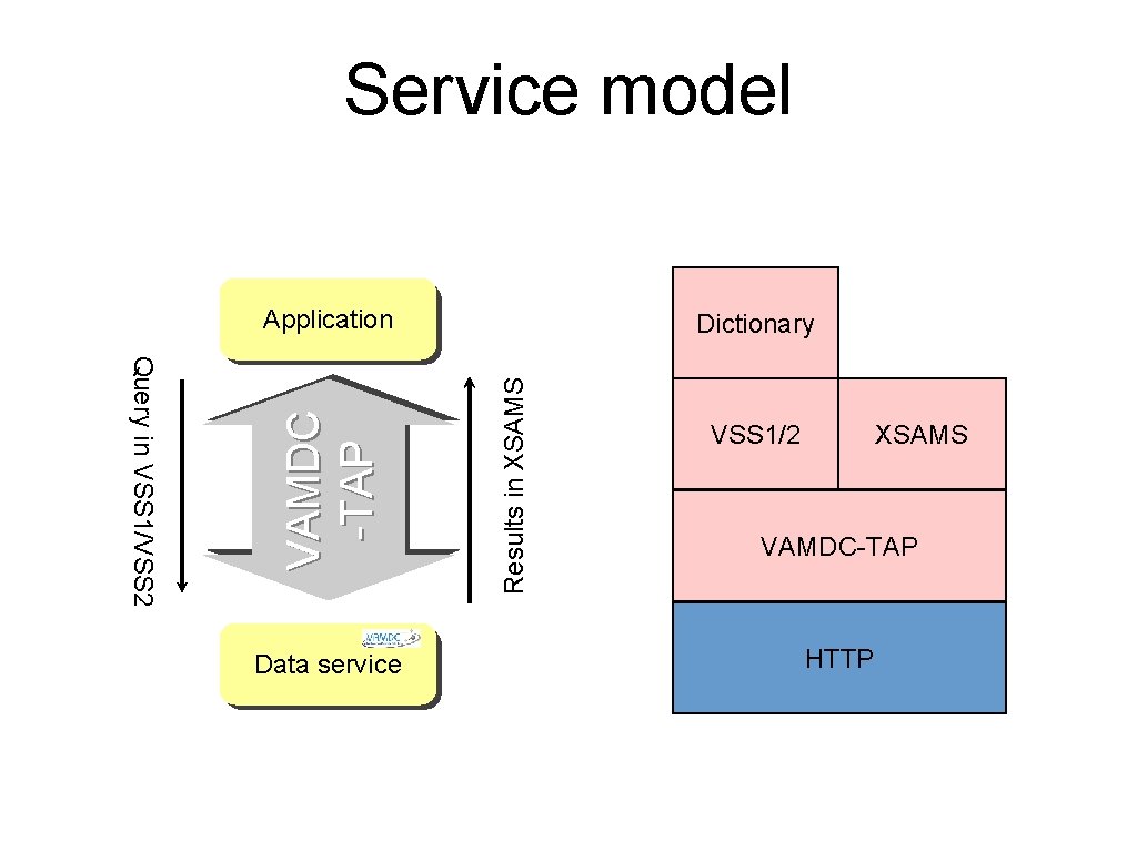 Service model Data service Dictionary Results in XSAMS Query in VSS 1/VSS 2 VAMDC