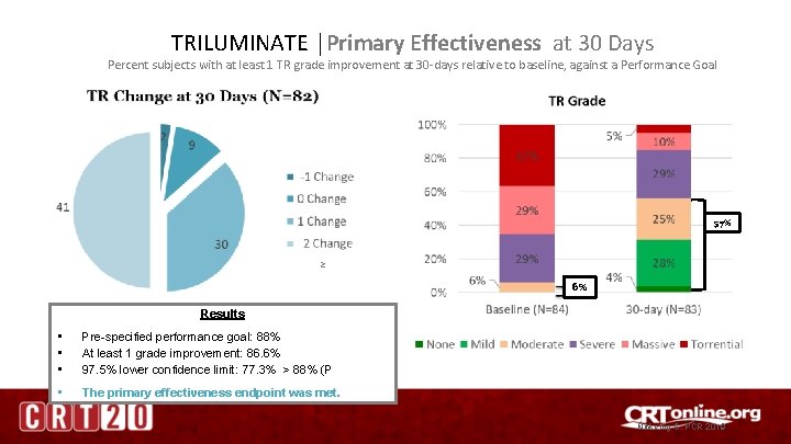 TRILUMINATE │Primary Effectiveness at 30 Days Percent subjects with at least 1 TR grade