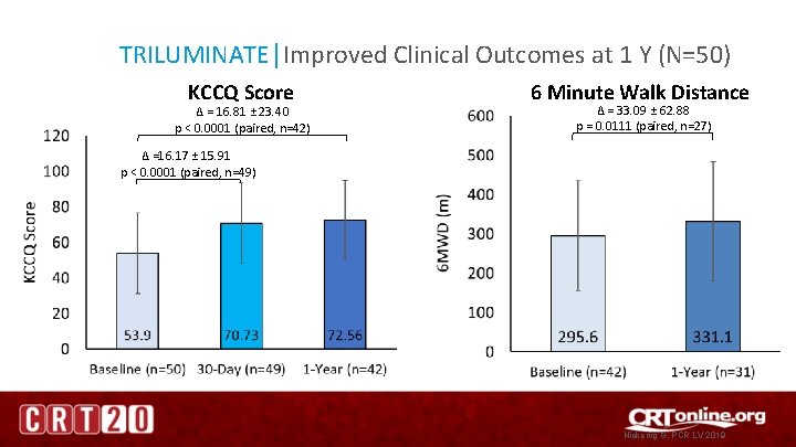 TRILUMINATE│Improved Clinical Outcomes at 1 Y (N=50) KCCQ Score ∆ = 16. 81 ±