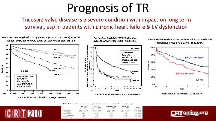 Prognosis of TR Tricuspid valve disease is a severe condition with impact on long