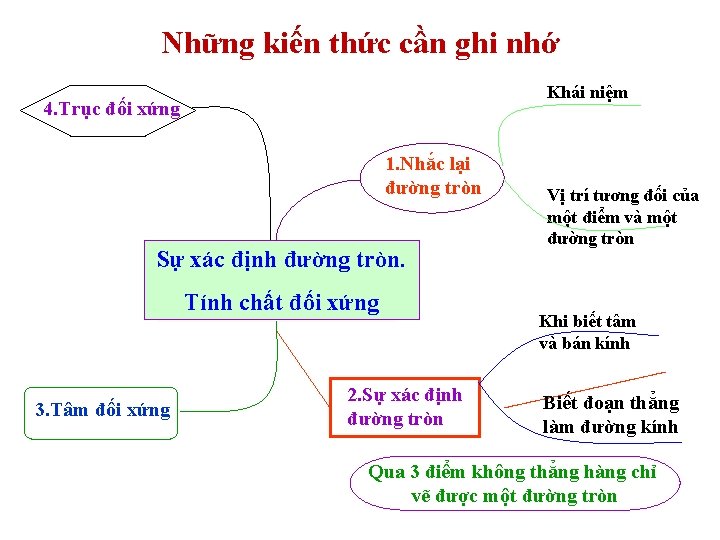 Những kiến thức cần ghi nhớ Khái niệm 4. Trục đối xứng 1. Nhắc