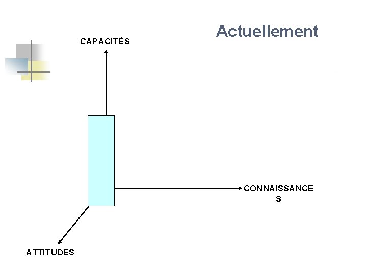 CAPACITÉS Actuellement CONNAISSANCE S ATTITUDES 