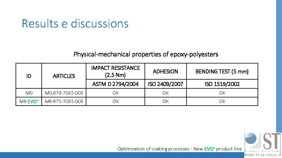 Results e discussions Physical-mechanical properties of epoxy-polyesters ID ARTICLES IMPACT RESISTANCE (2. 5 Nm)