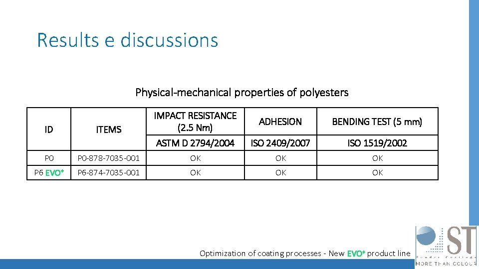 Results e discussions Physical-mechanical properties of polyesters ID ITEMS IMPACT RESISTANCE (2. 5 Nm)