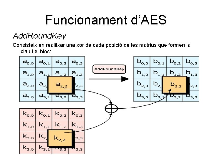 Funcionament d’AES Add. Round. Key Consisteix en realitxar una xor de cada posició de