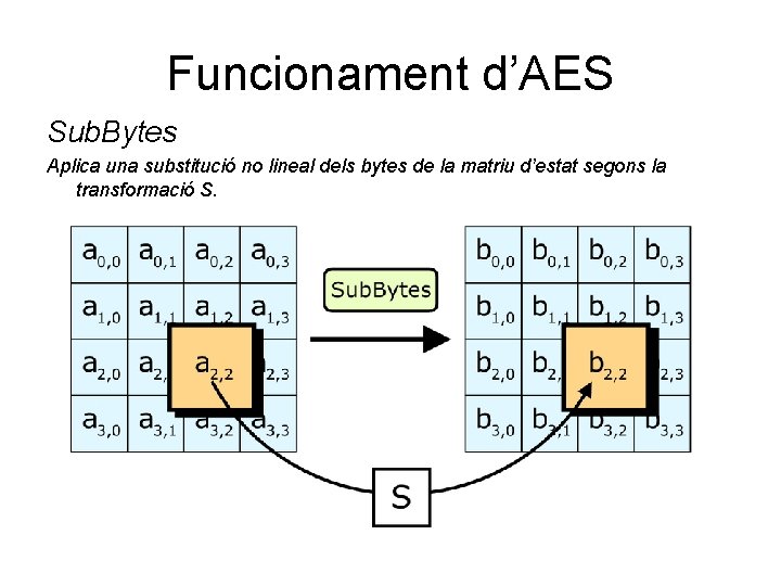 Funcionament d’AES Sub. Bytes Aplica una substitució no lineal dels bytes de la matriu
