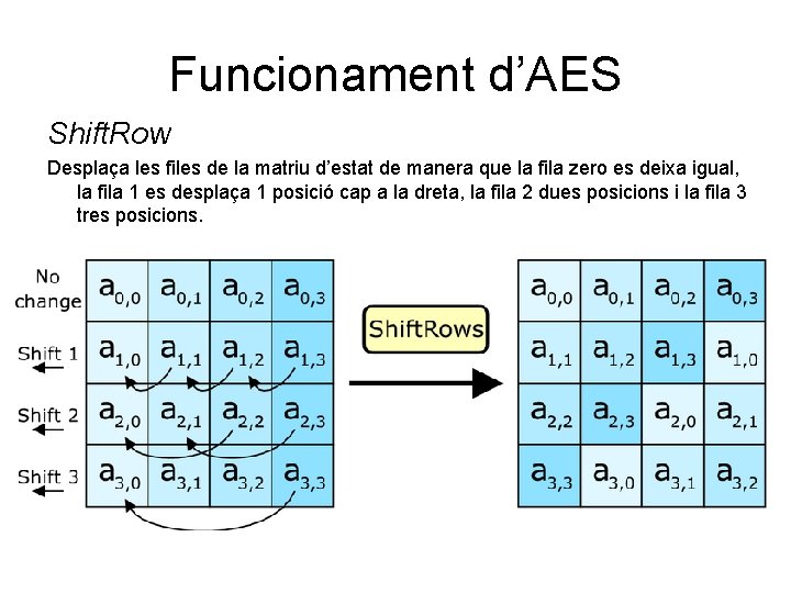 Funcionament d’AES Shift. Row Desplaça les files de la matriu d’estat de manera que