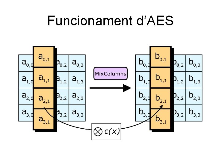 Funcionament d’AES 