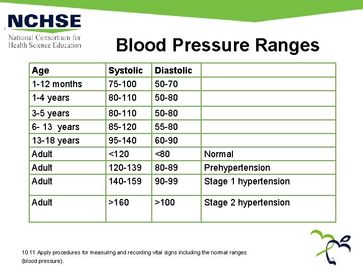 Blood Pressure Ranges Age Systolic Diastolic 1 -12 months 1 -4 years 75 -100
