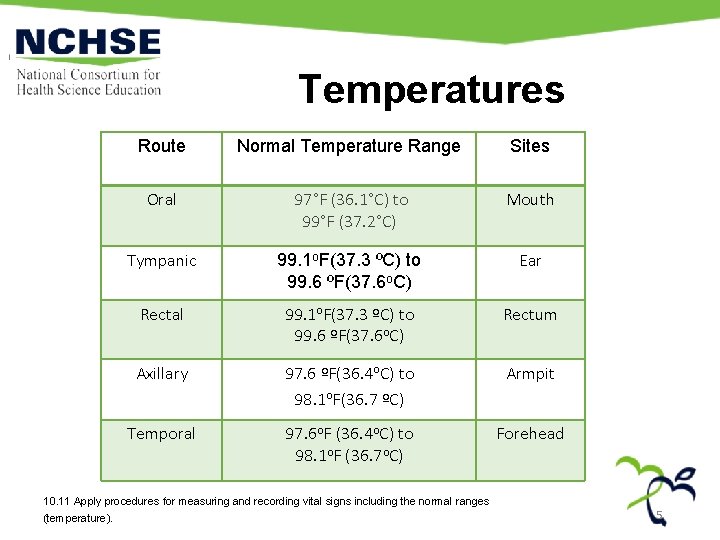 Temperatures Route Normal Temperature Range Sites Oral 97°F (36. 1°C) to 99°F (37. 2°C)