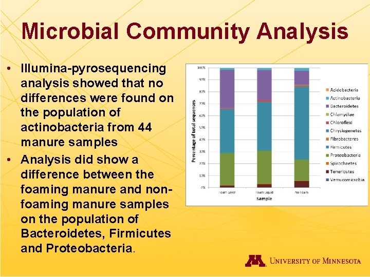 Microbial Community Analysis • Illumina-pyrosequencing analysis showed that no differences were found on the