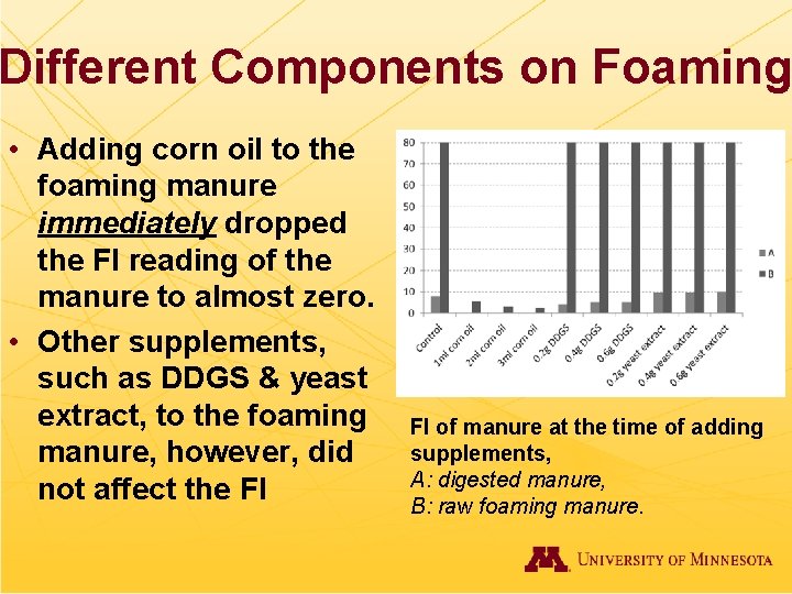 Different Components on Foaming • Adding corn oil to the foaming manure immediately dropped