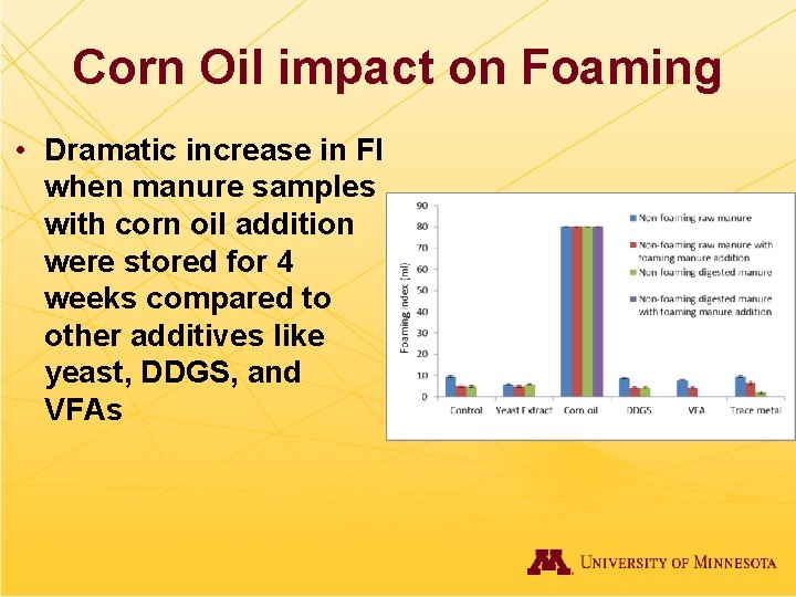 Corn Oil impact on Foaming • Dramatic increase in FI when manure samples with