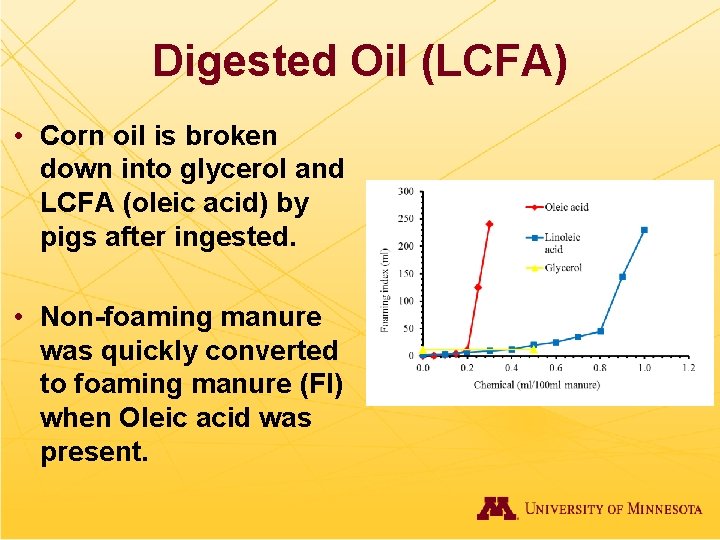 Digested Oil (LCFA) • Corn oil is broken down into glycerol and LCFA (oleic