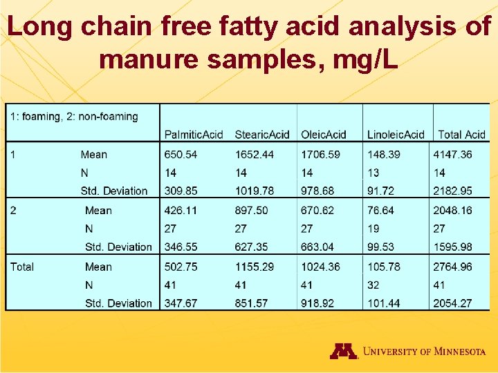 Long chain free fatty acid analysis of manure samples, mg/L 