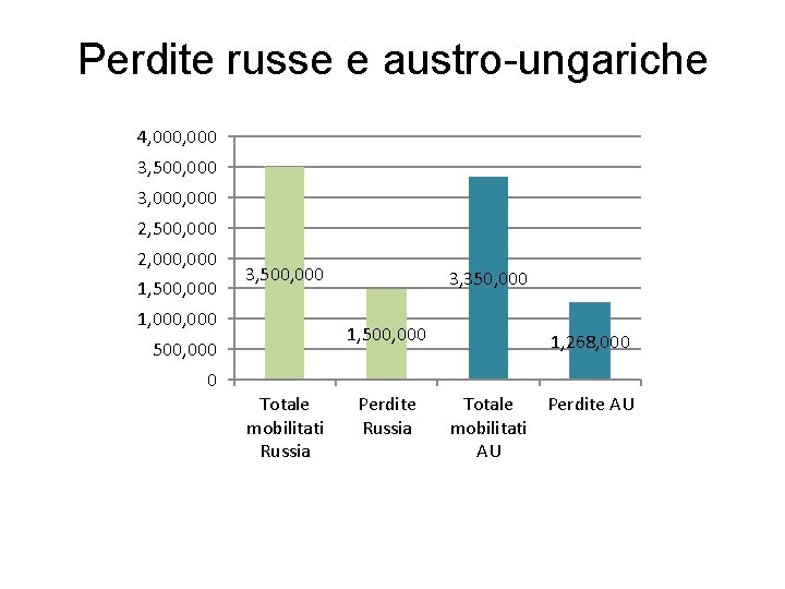 Perdite russe e austro-ungariche 4, 000 3, 500, 000 3, 000 2, 500, 000