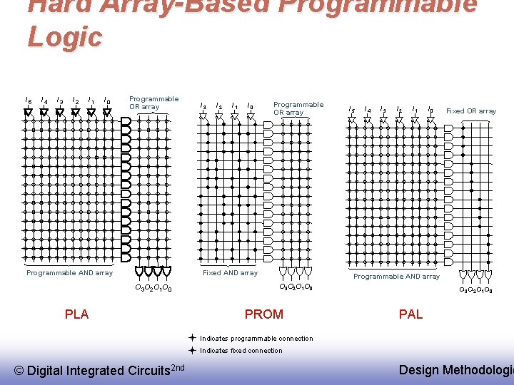 Hard Array-Based Programmable Logic I 5 I 4 I 3 I 2 I 1