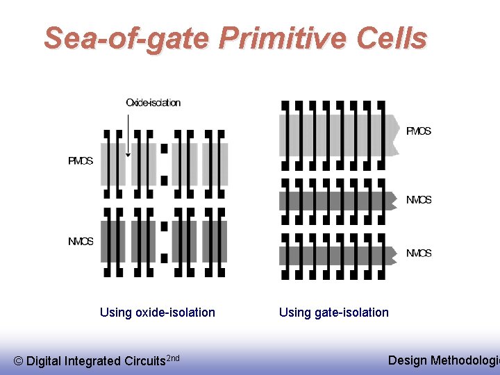 Sea-of-gate Primitive Cells Using oxide-isolation © Digital Integrated Circuits 2 nd Using gate-isolation Design