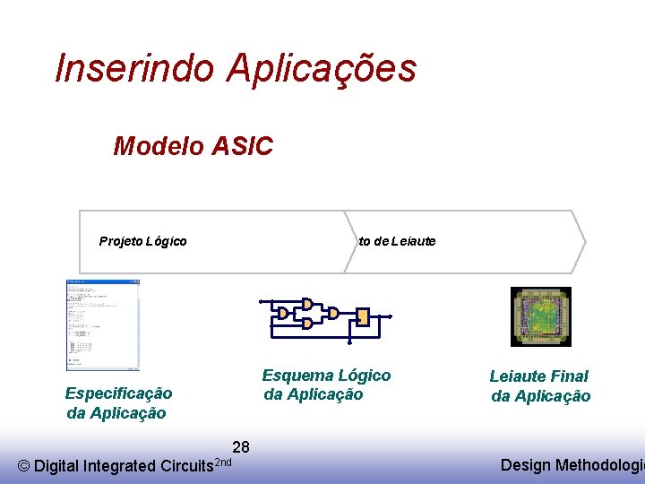 Inserindo Aplicações Modelo ASIC Projeto Lógico Projeto de Leiaute Esquema Lógico da Aplicação Especificação