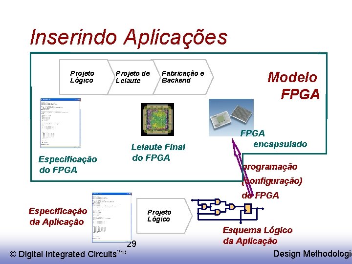 Inserindo Aplicações Projeto Lógico Projeto de Leiaute Especificação do FPGA Fabricação e Backend Leiaute