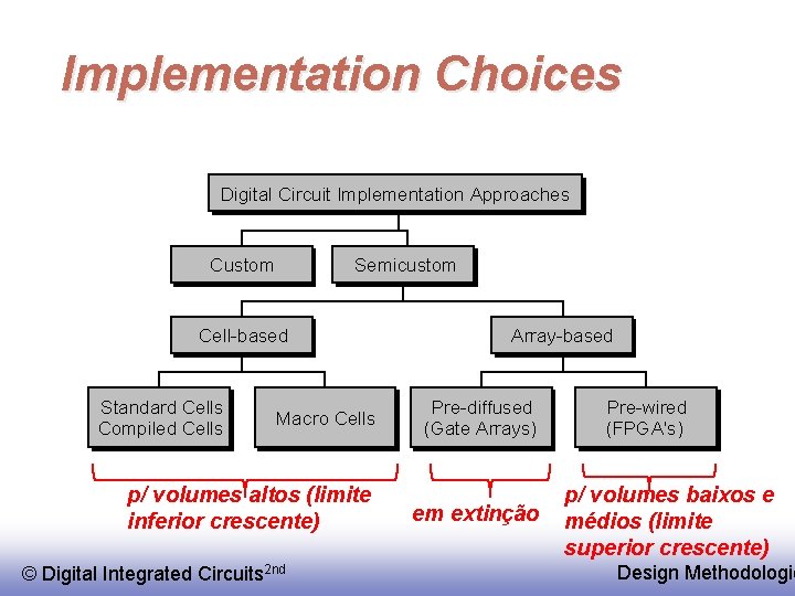 Implementation Choices Digital Circuit Implementation Approaches Custom Semicustom Cell-based Standard Cells Compiled Cells Macro