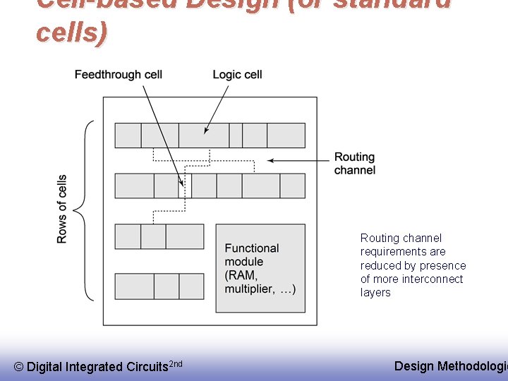 Cell-based Design (or standard cells) Routing channel requirements are reduced by presence of more
