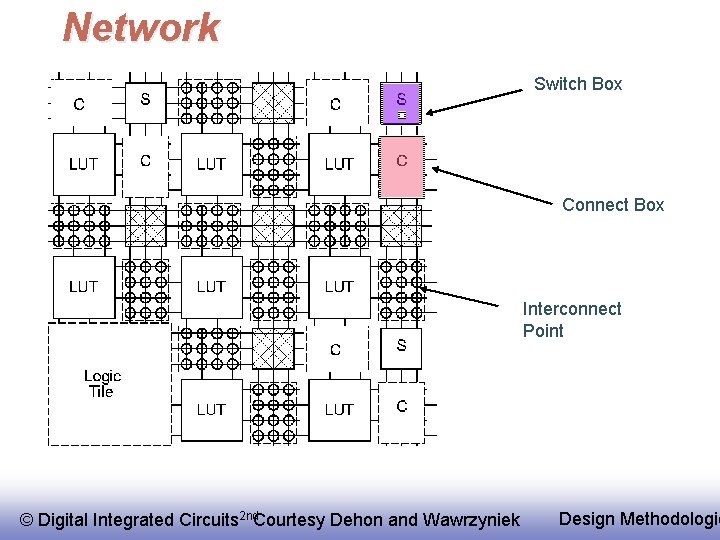 Network Switch Box Connect Box Interconnect Point © Digital Integrated Circuits 2 nd. Courtesy