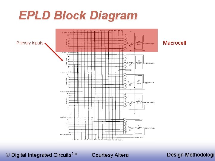 EPLD Block Diagram Macrocell Primary inputs © Digital Integrated Circuits 2 nd Courtesy Altera