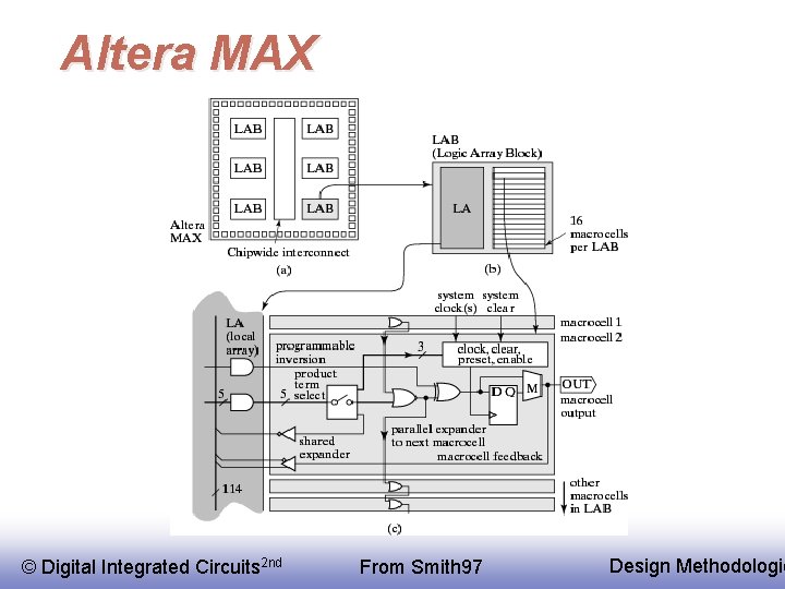 Altera MAX © Digital Integrated Circuits 2 nd From Smith 97 Design Methodologie 